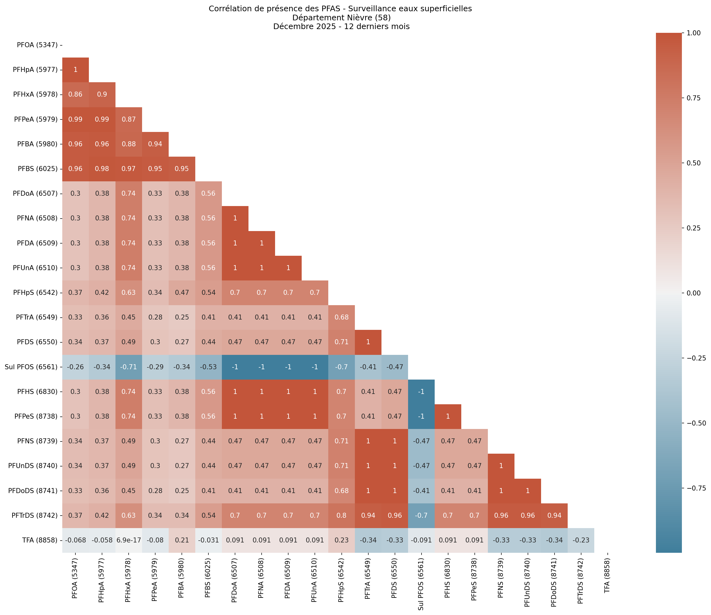 Analyses au niveau départemental